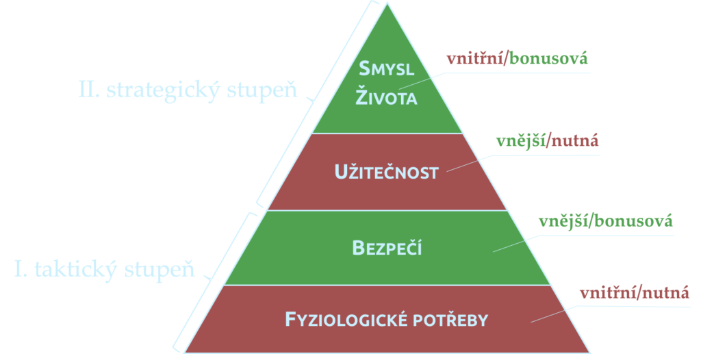 Zvrácená zpodrobněná pyramida potřeb