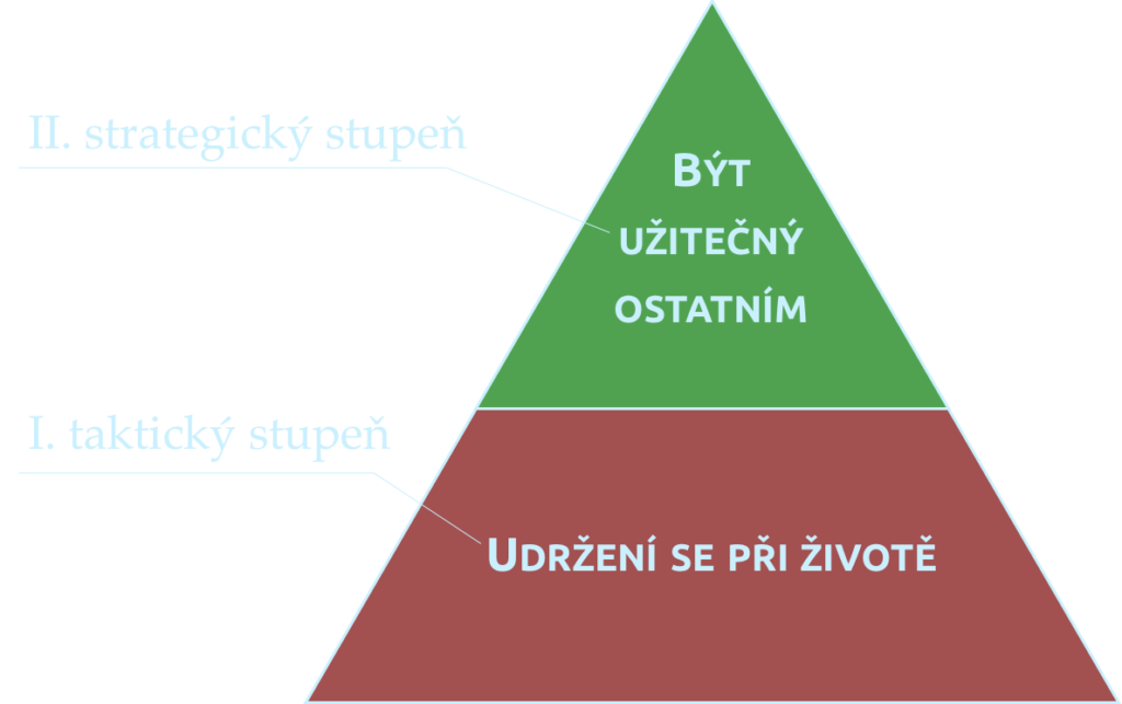 Zvrácená pyramida základních potřeb